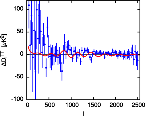 La curva continua corrisponde alla differenza tra gli spettri TT previsti nel modello DDM (con porzione instabile F=0.1 e fattore di Lorentz Γ=2000 km/s/Mpc) e nel modello ΛCDM. I punti con le barre di errore mostrano i residui dopo la sottrazione tra lo spettro di potenza misurato TT (modello ΛCDM) con i parametri di best fit dall'analisi di TT,TE,EE+lowP.