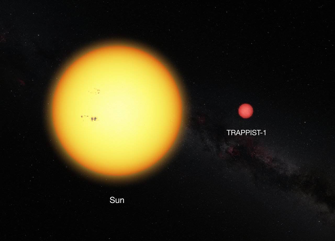 This picture shows the Sun and the ultracool dwarf star TRAPPIST-1 to scale. The faint star has only 11% of the diameter of the sun and is much redder in colour.