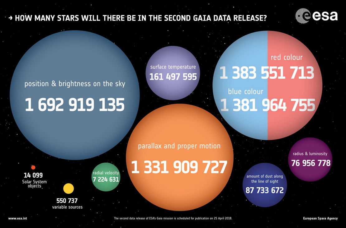 Tutti i numeri della DR2.
I record della seconda edizione del catalogo Gaia: ogni cerchio rappresenta il numero di stelle di cui è stata effettuata la misura indicata al suo interno.