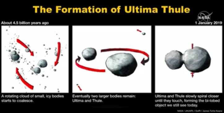 Durante la conferenza stampa NASA del 3 gennaio sono stati illustrati i primi risultati teorici. L'uniformità del colore delle due componenti di Ultima Thule suggeriscono una formazione comune.